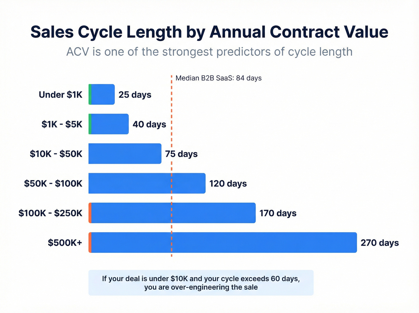 Sales cycle length by ACV tier horizontal bar chart