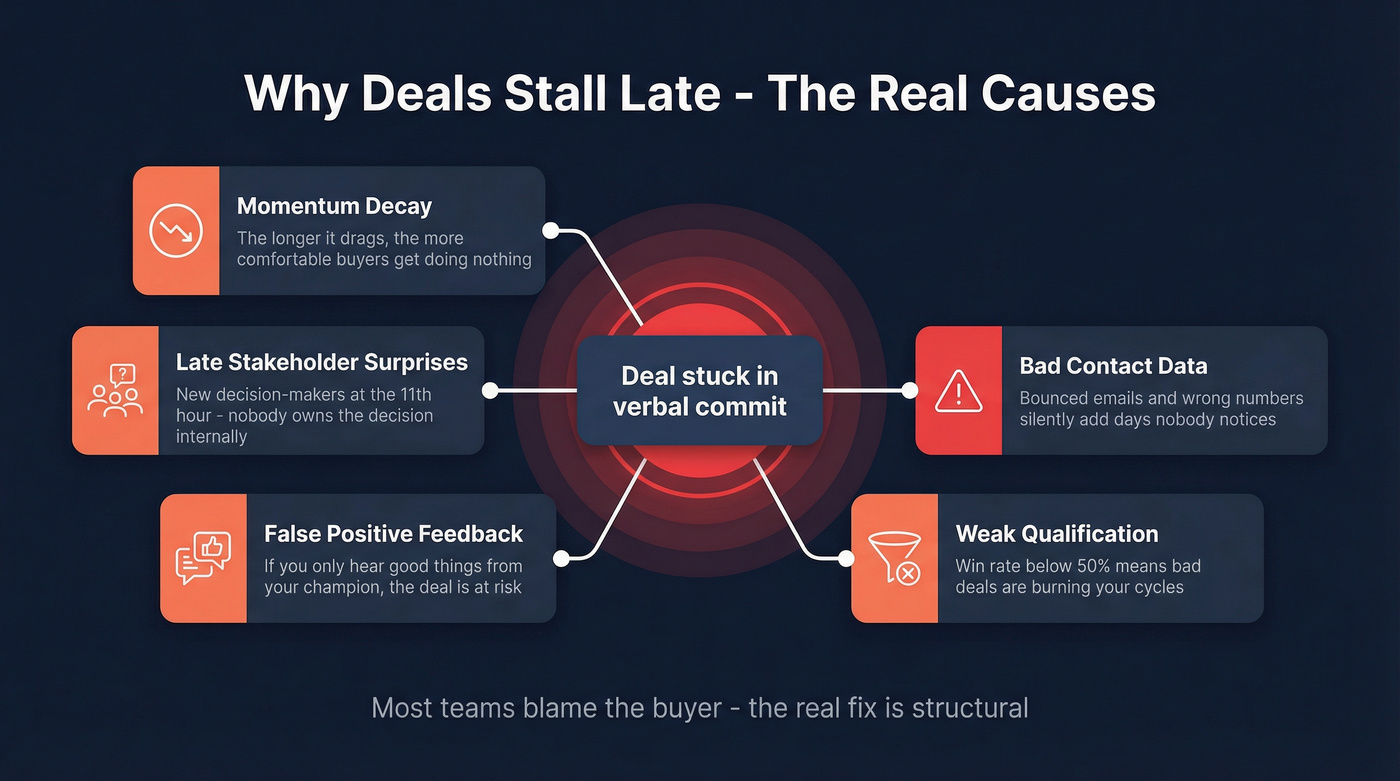 Five root causes of late-stage deal stalls diagram