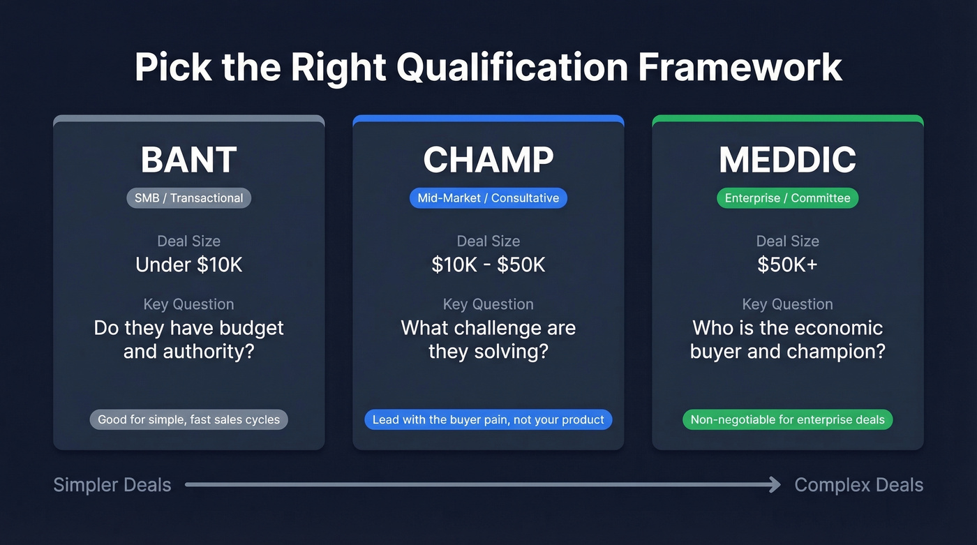 BANT vs CHAMP vs MEDDIC qualification framework comparison