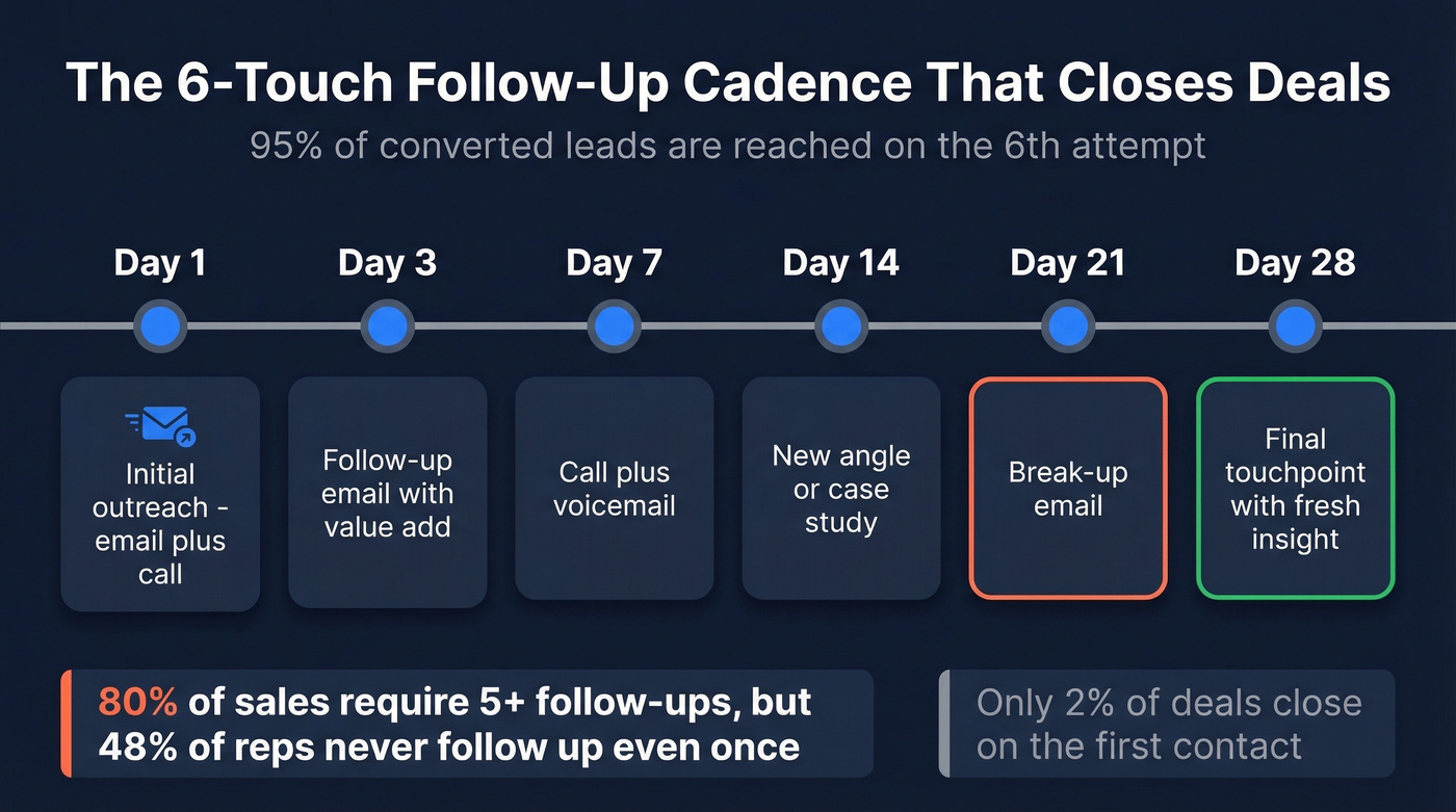 Six-touch follow-up cadence timeline over 28 days