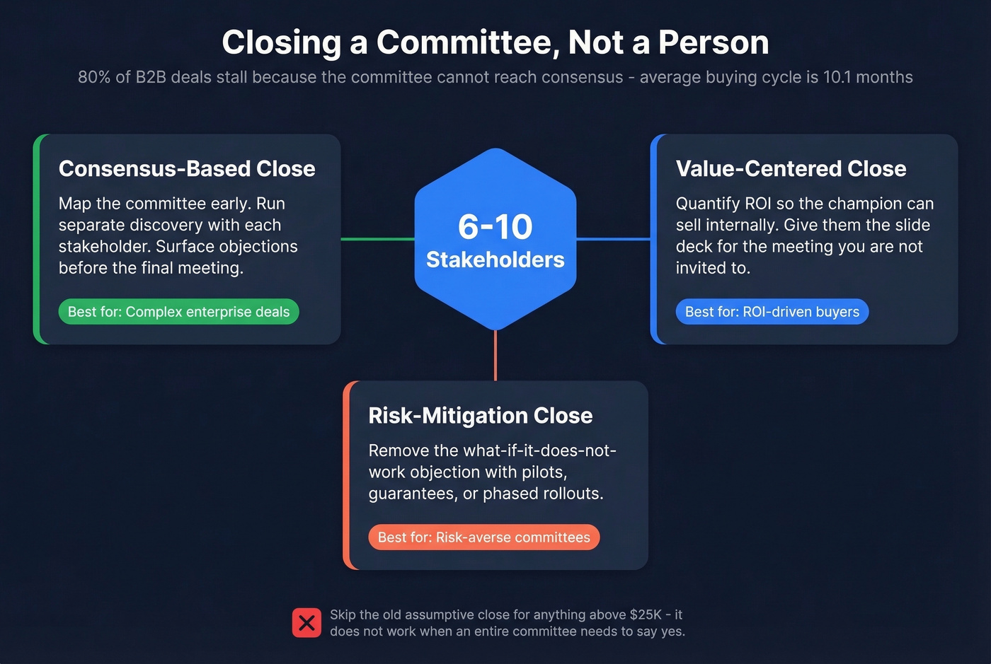 Three closing strategies for B2B buying committees