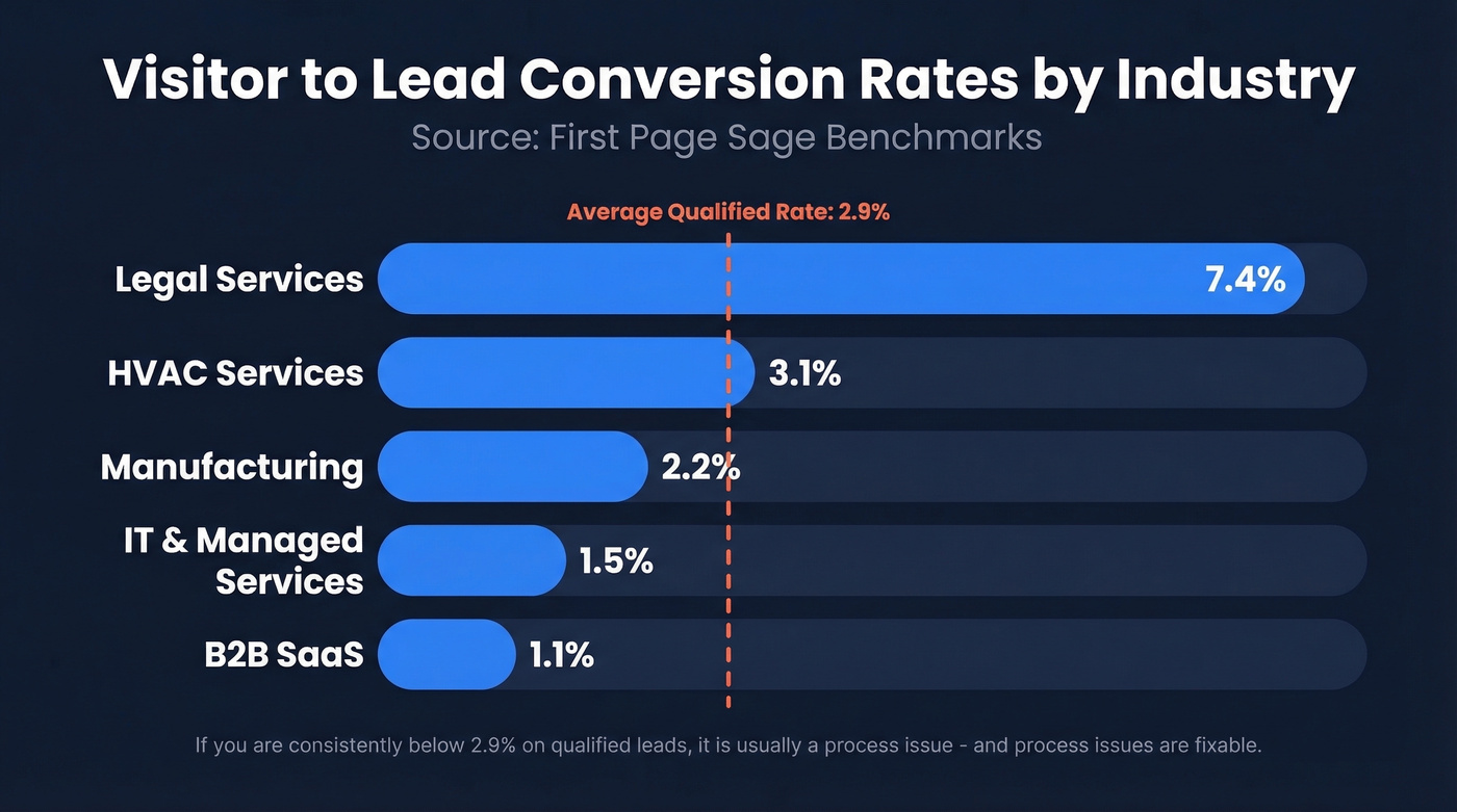 B2B visitor-to-lead conversion rates by industry