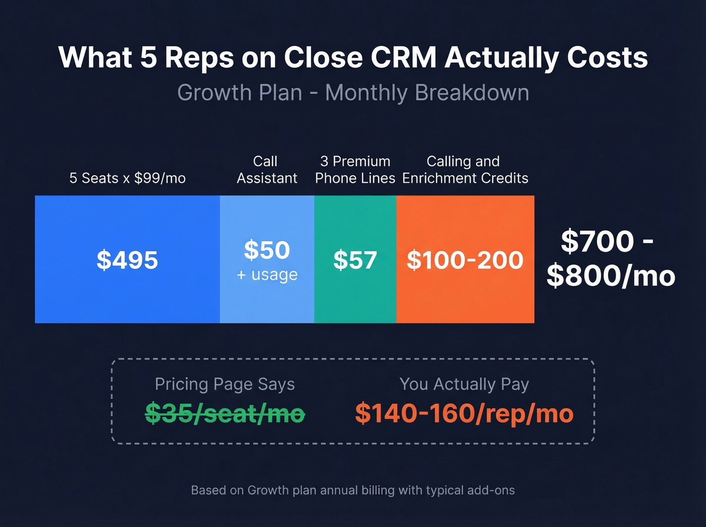 Close CRM real cost breakdown for 5-rep team