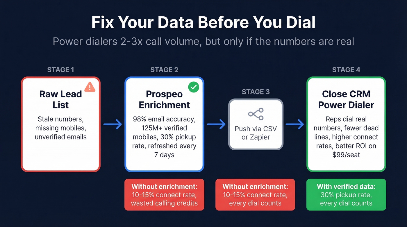 Workflow showing data enrichment before Close CRM dialing