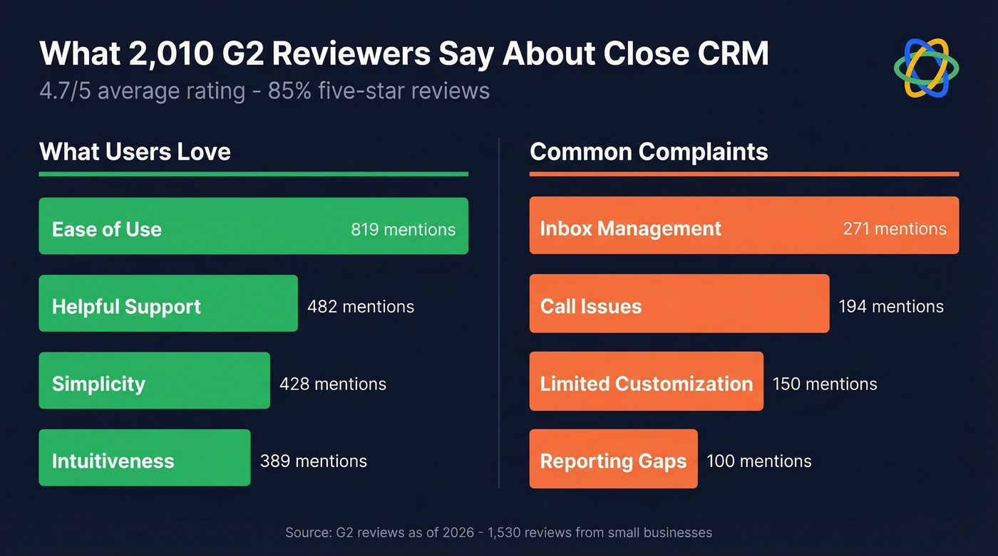 Close CRM G2 review themes from 2010 reviews