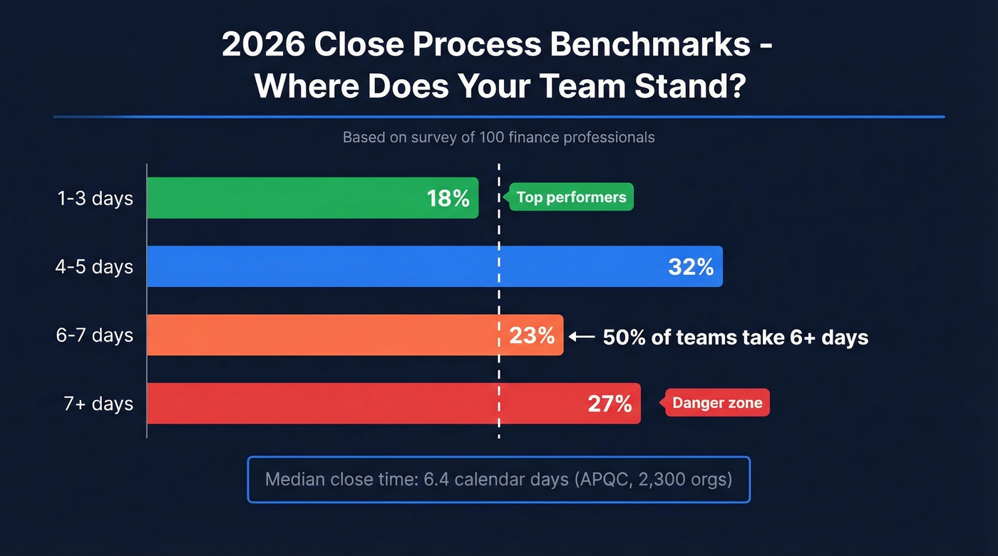 2026 financial close benchmarks showing team distribution by days