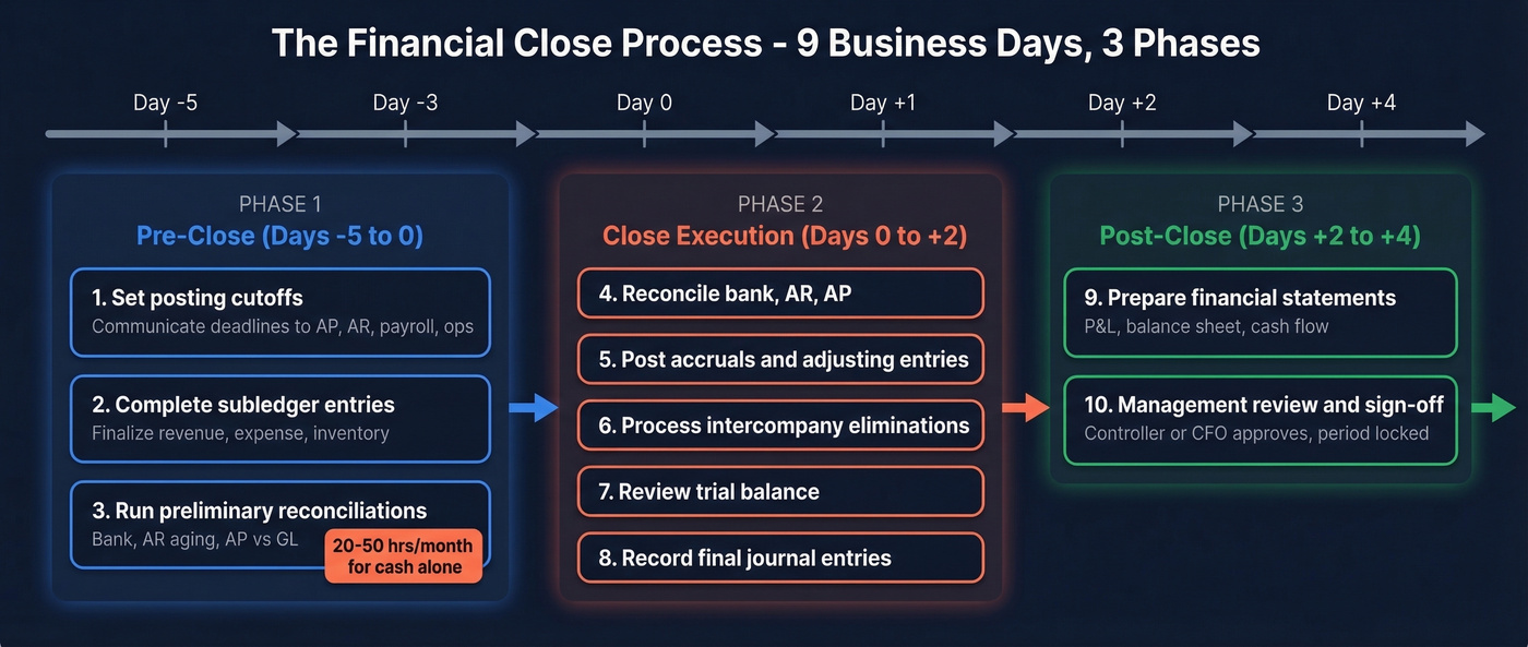 Three-phase financial close process flow chart with timeline