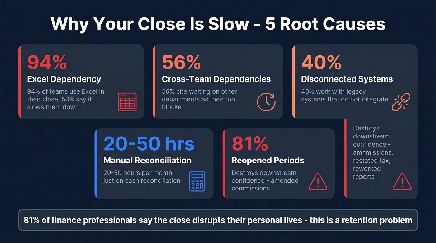 Five root causes of slow close process with statistics