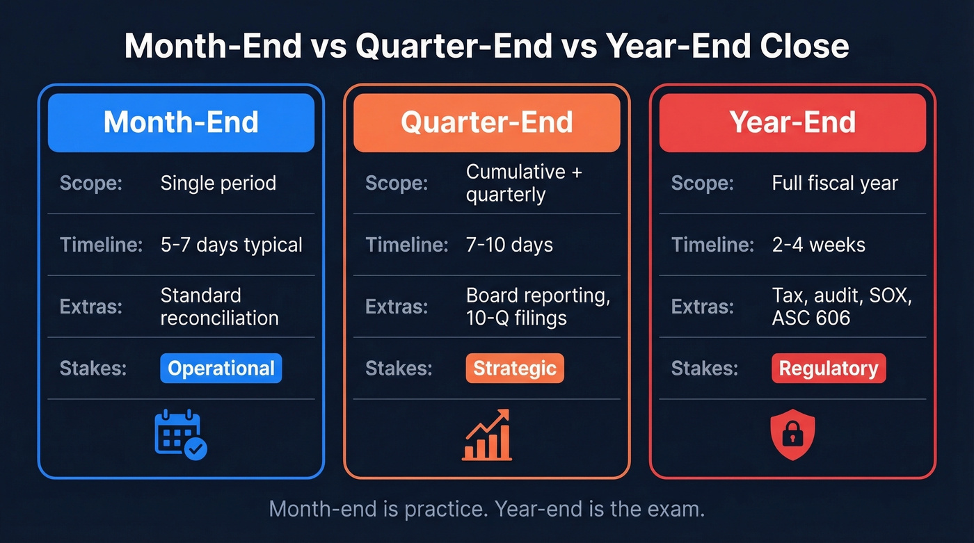 Comparison of month-end, quarter-end, and year-end close processes