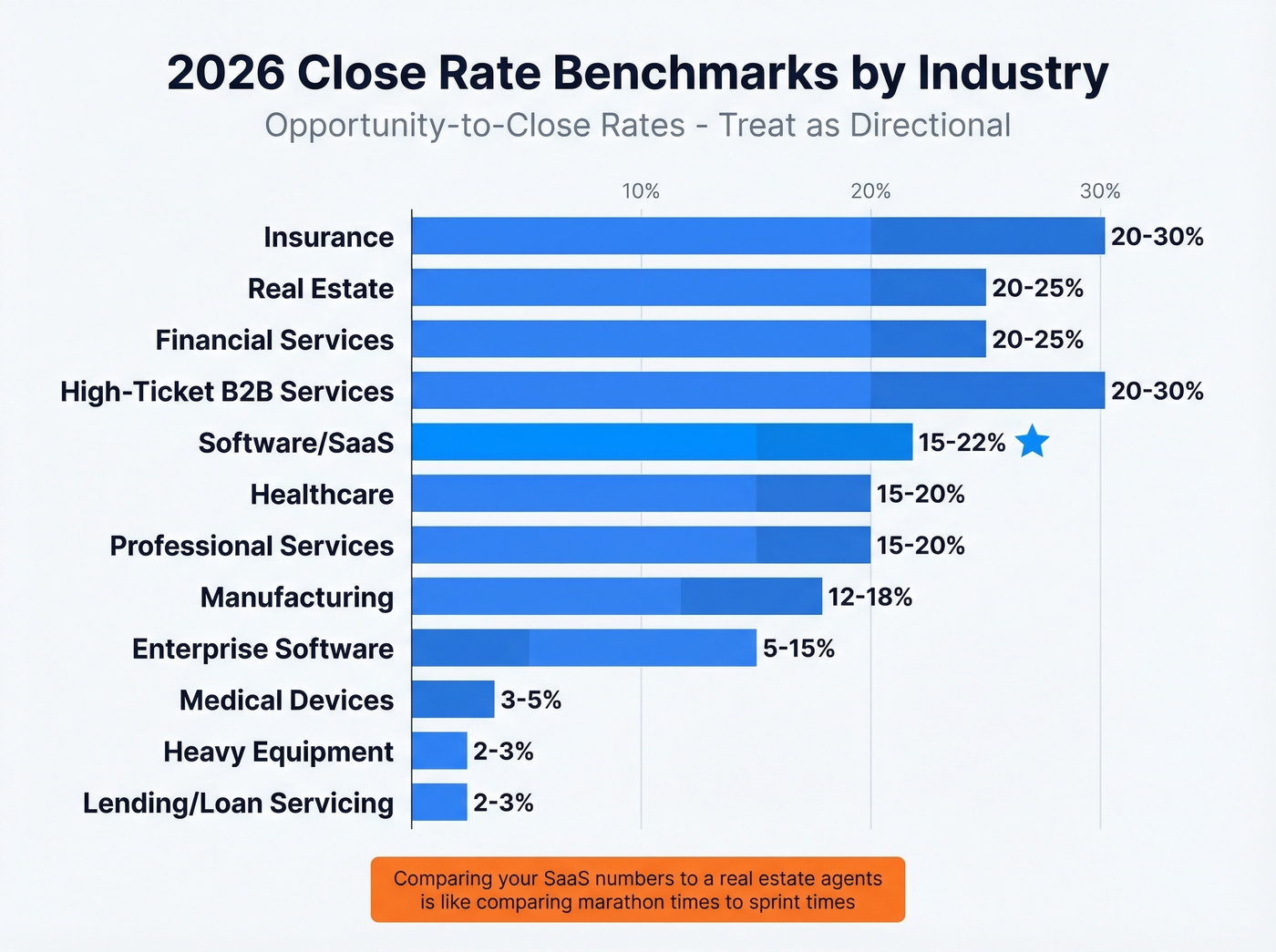 2026 close rate benchmarks by industry horizontal bar chart