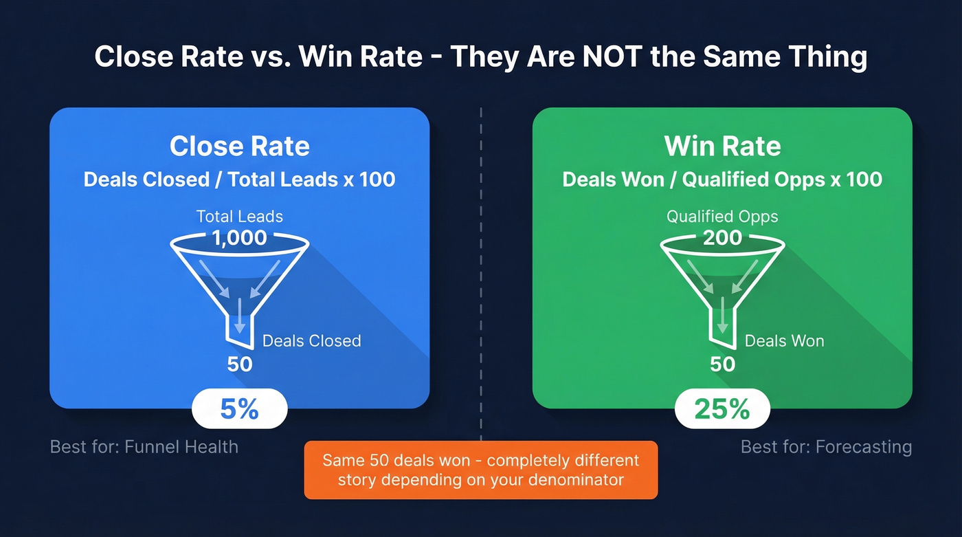 Close rate vs win rate formula comparison diagram