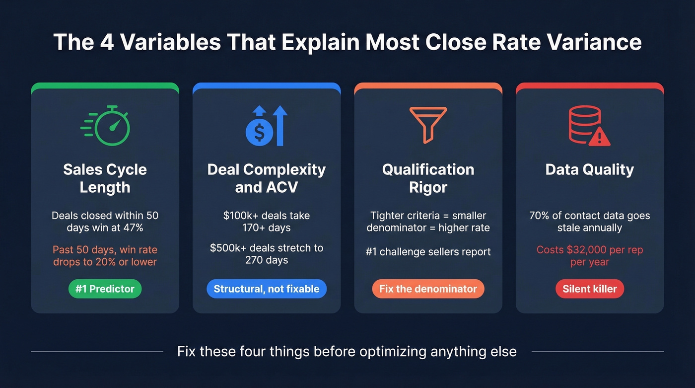 Four key drivers of sales closing performance