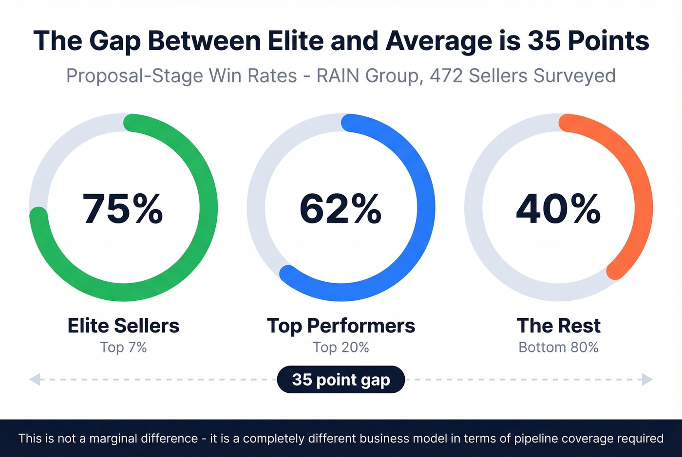 Sales performance tier win rates from elite to average