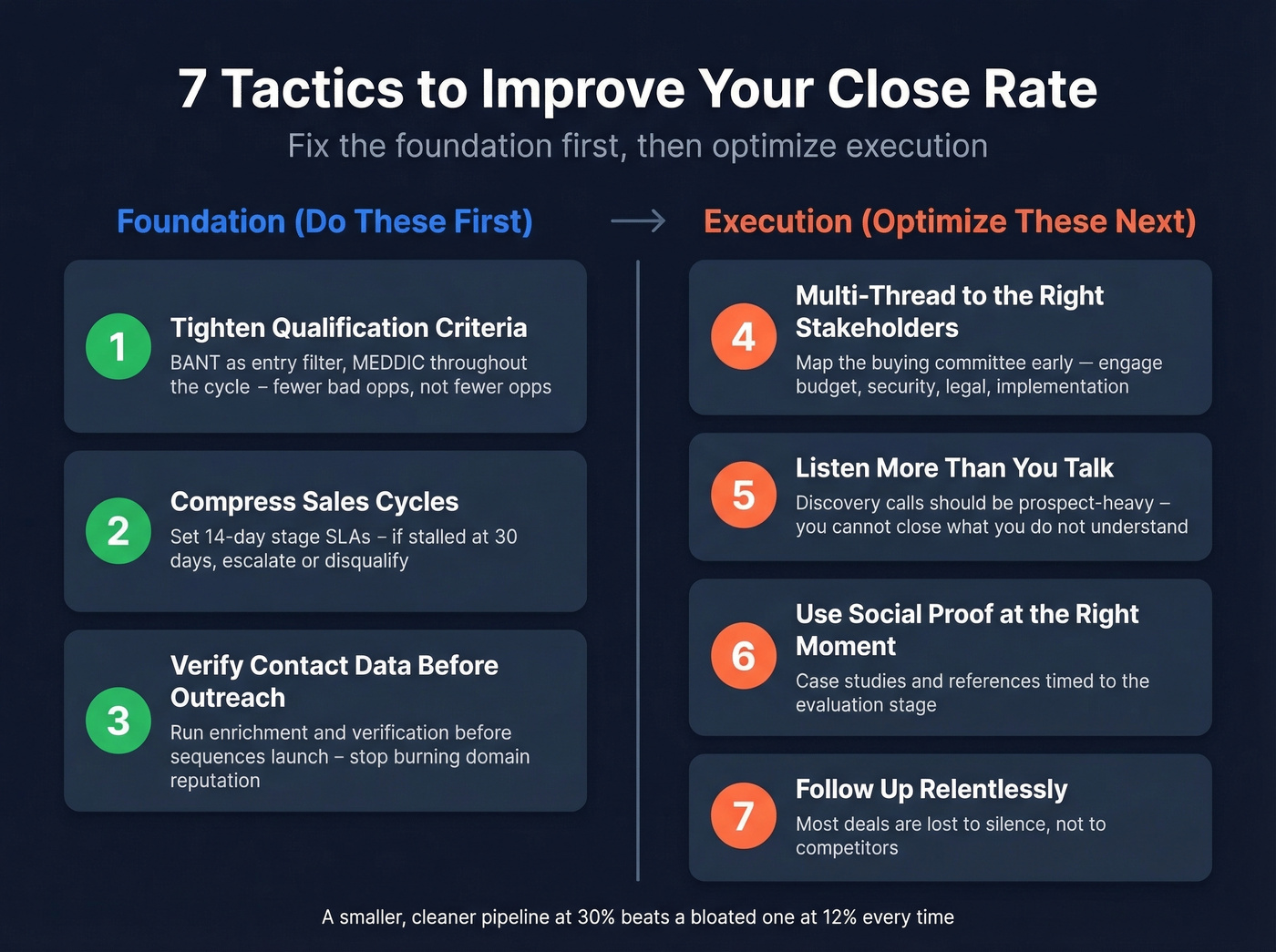 Seven tactics to improve close rates in priority order