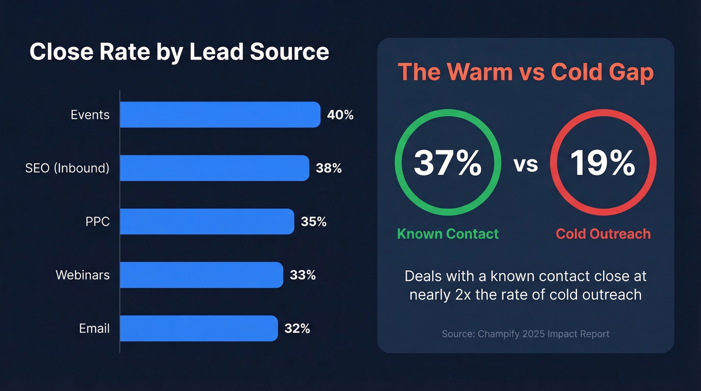 Lead source close rates with warm vs cold comparison highlight