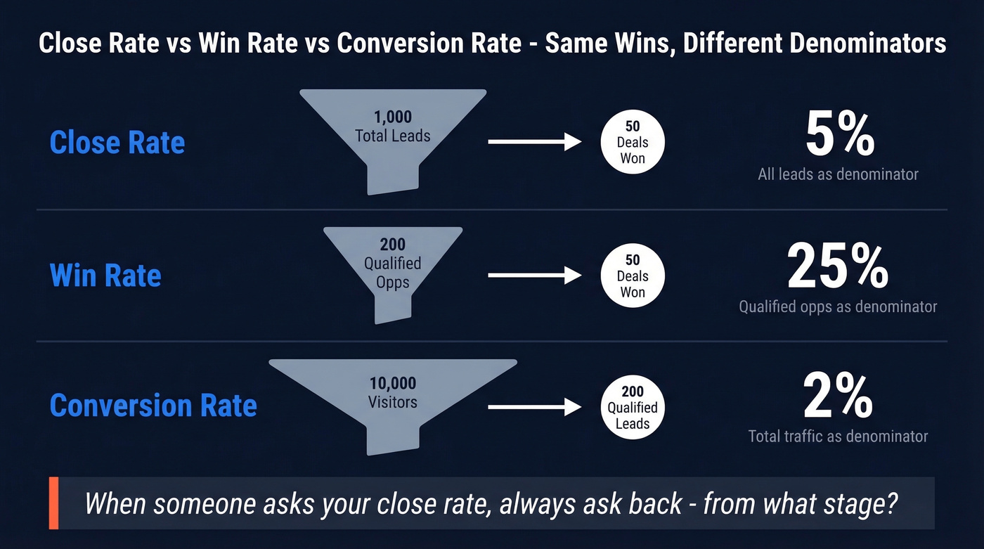 Visual comparison of close rate, win rate, and conversion rate denominators