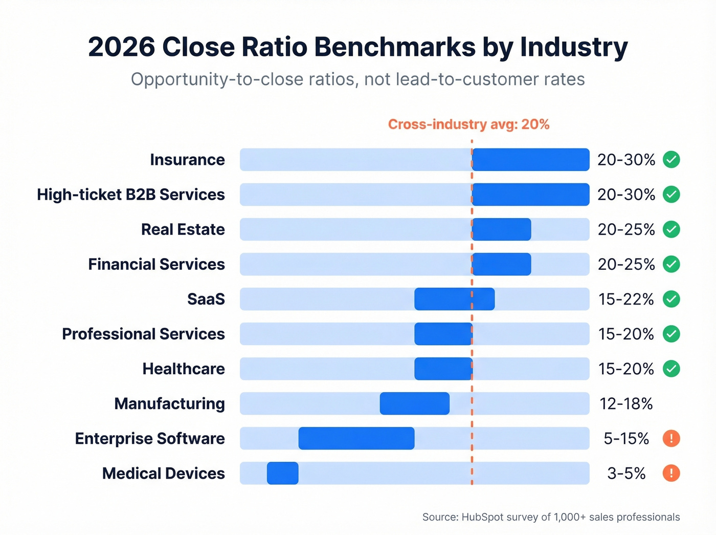 Horizontal bar chart of close rate benchmarks by industry