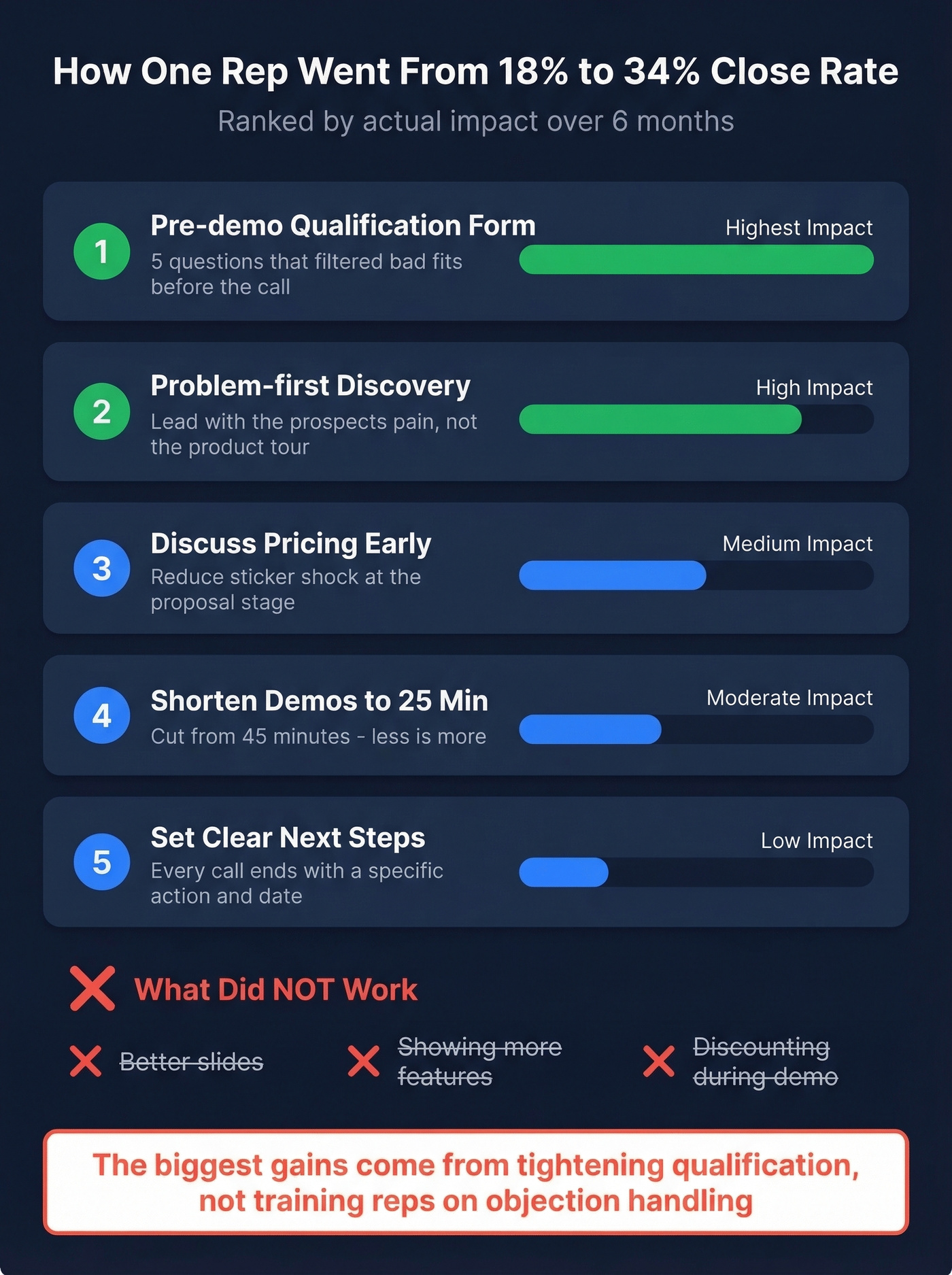 Ranked list of close rate improvement tactics by impact