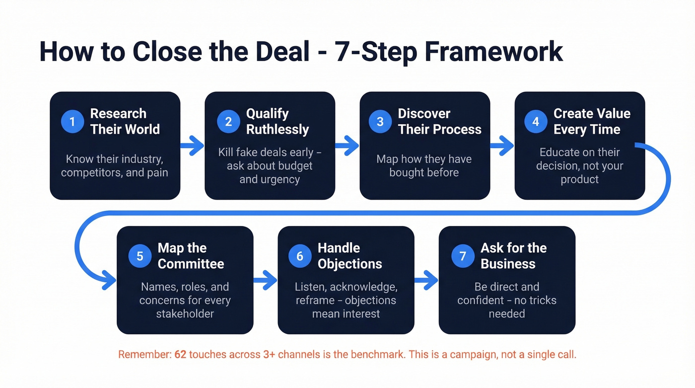 Seven-step framework for closing B2B deals