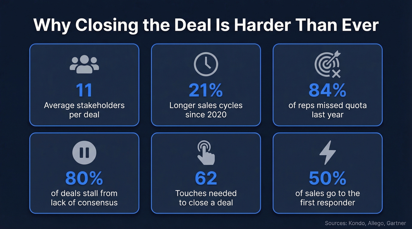 Key B2B sales statistics showing why closing is harder
