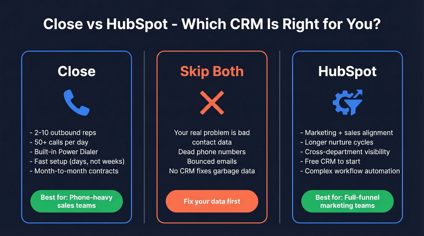 Close vs HubSpot head-to-head decision diagram