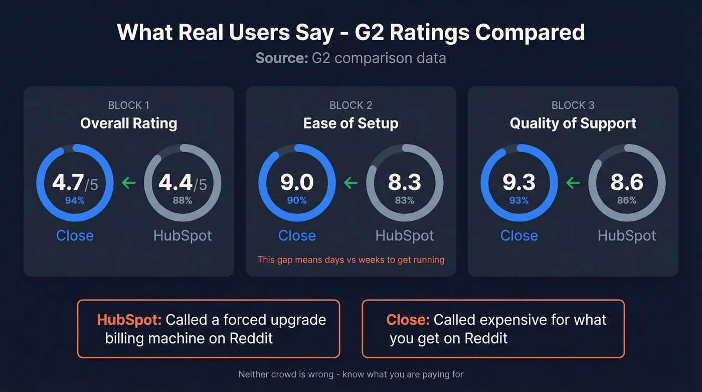 G2 user ratings comparison between Close and HubSpot