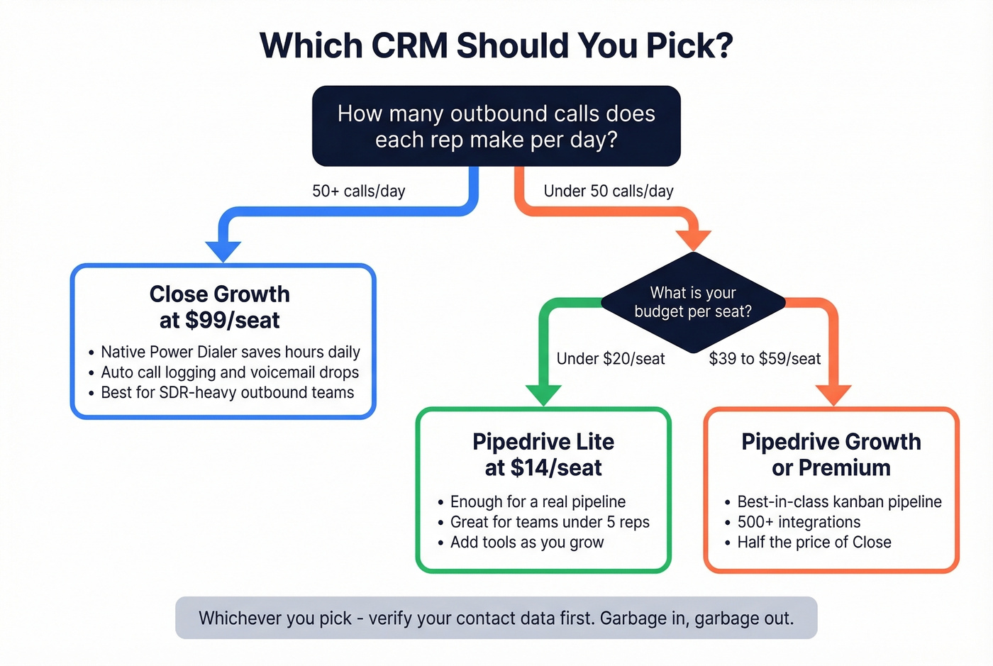 Decision flowchart for choosing Close or Pipedrive