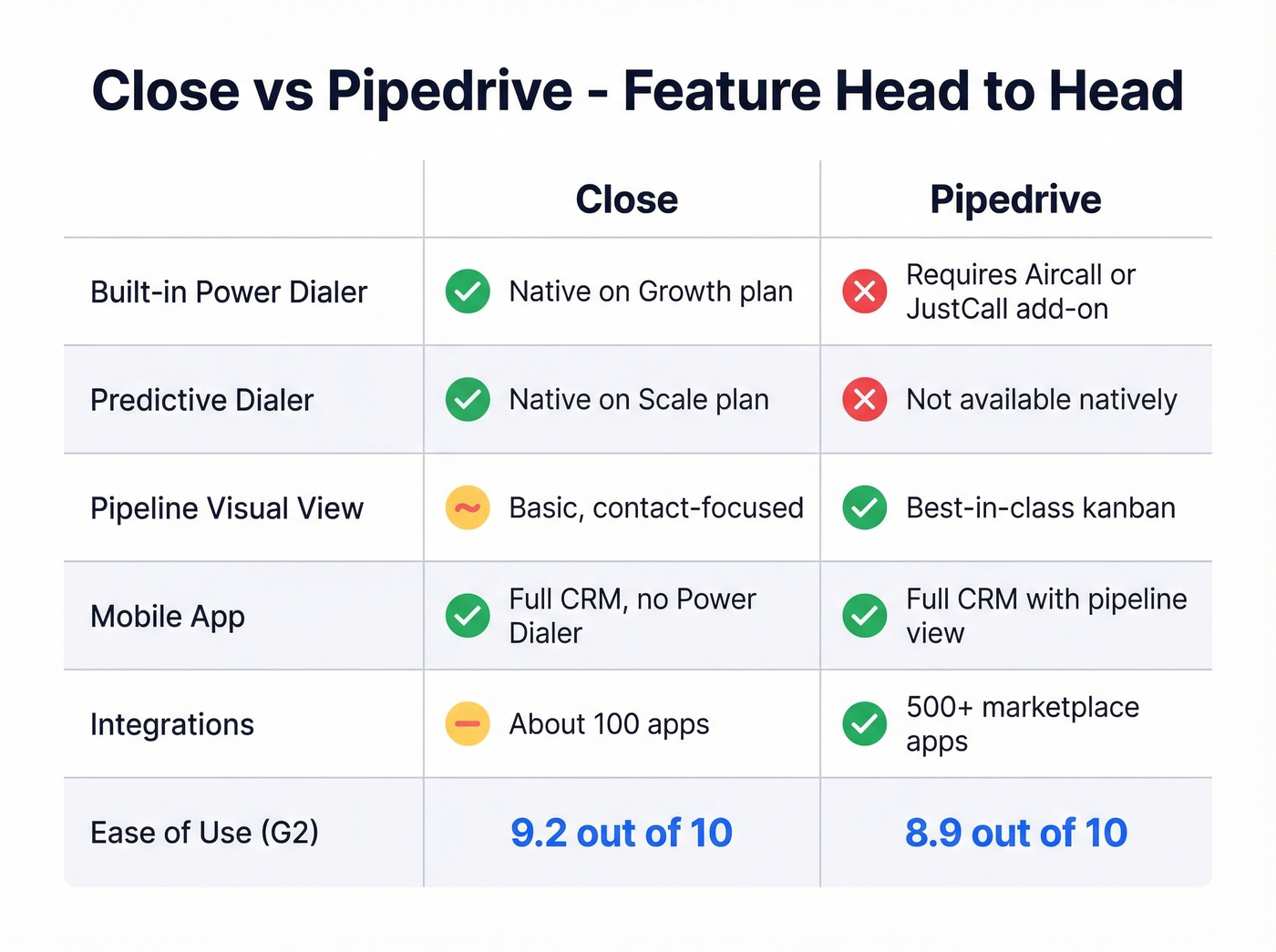 Close vs Pipedrive feature-by-feature head-to-head matrix