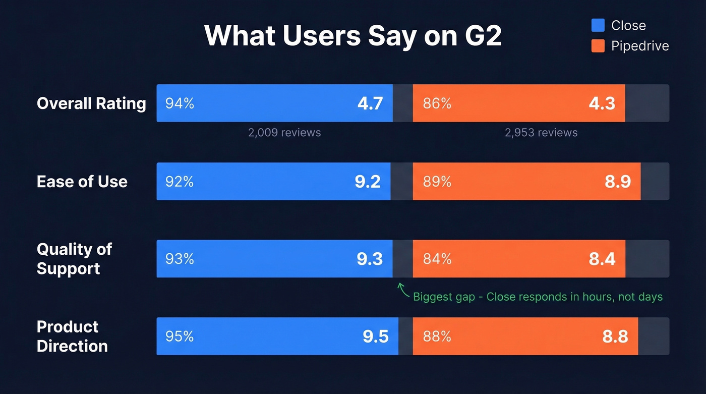 G2 ratings comparison between Close and Pipedrive