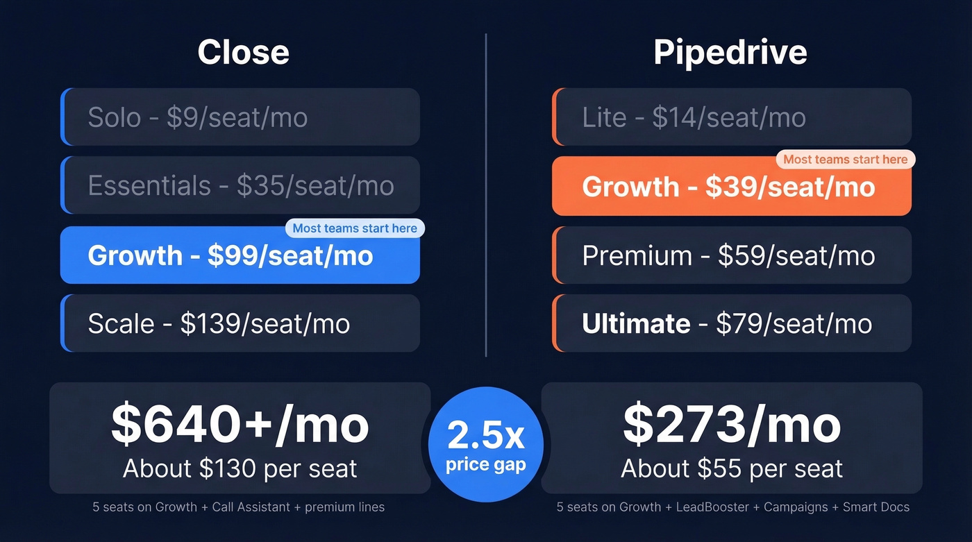 Close vs Pipedrive 5-seat team real cost comparison