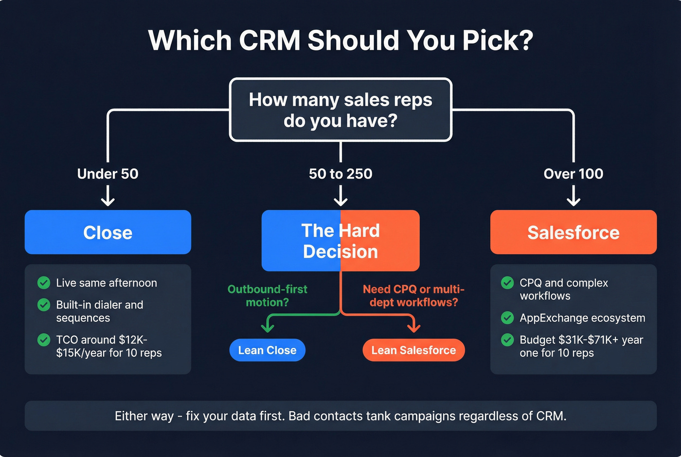 Decision flowchart for choosing Close or Salesforce by team size