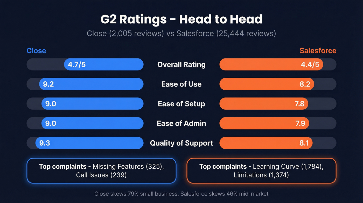 Close vs Salesforce G2 ratings head-to-head comparison