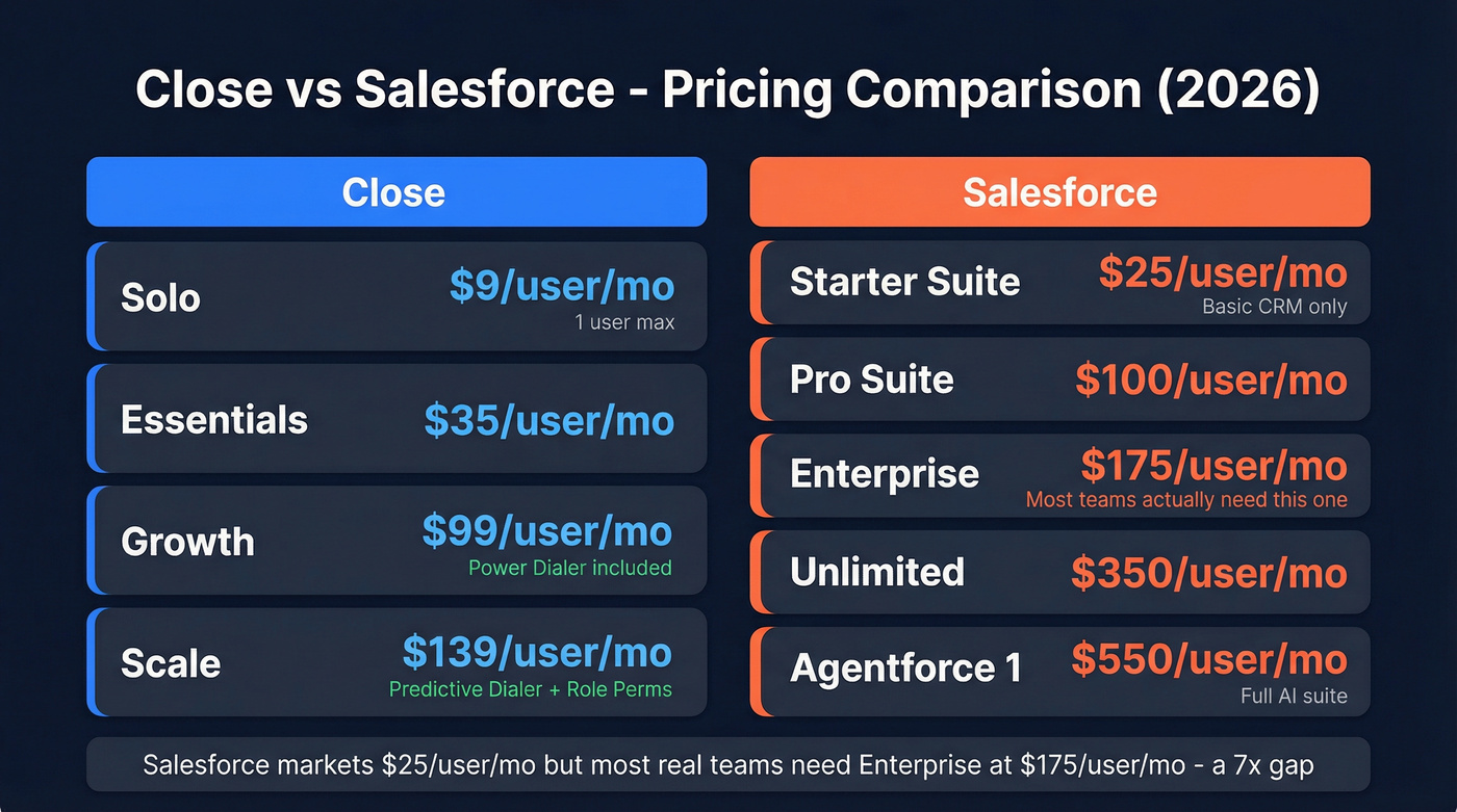 Close vs Salesforce pricing tiers comparison chart
