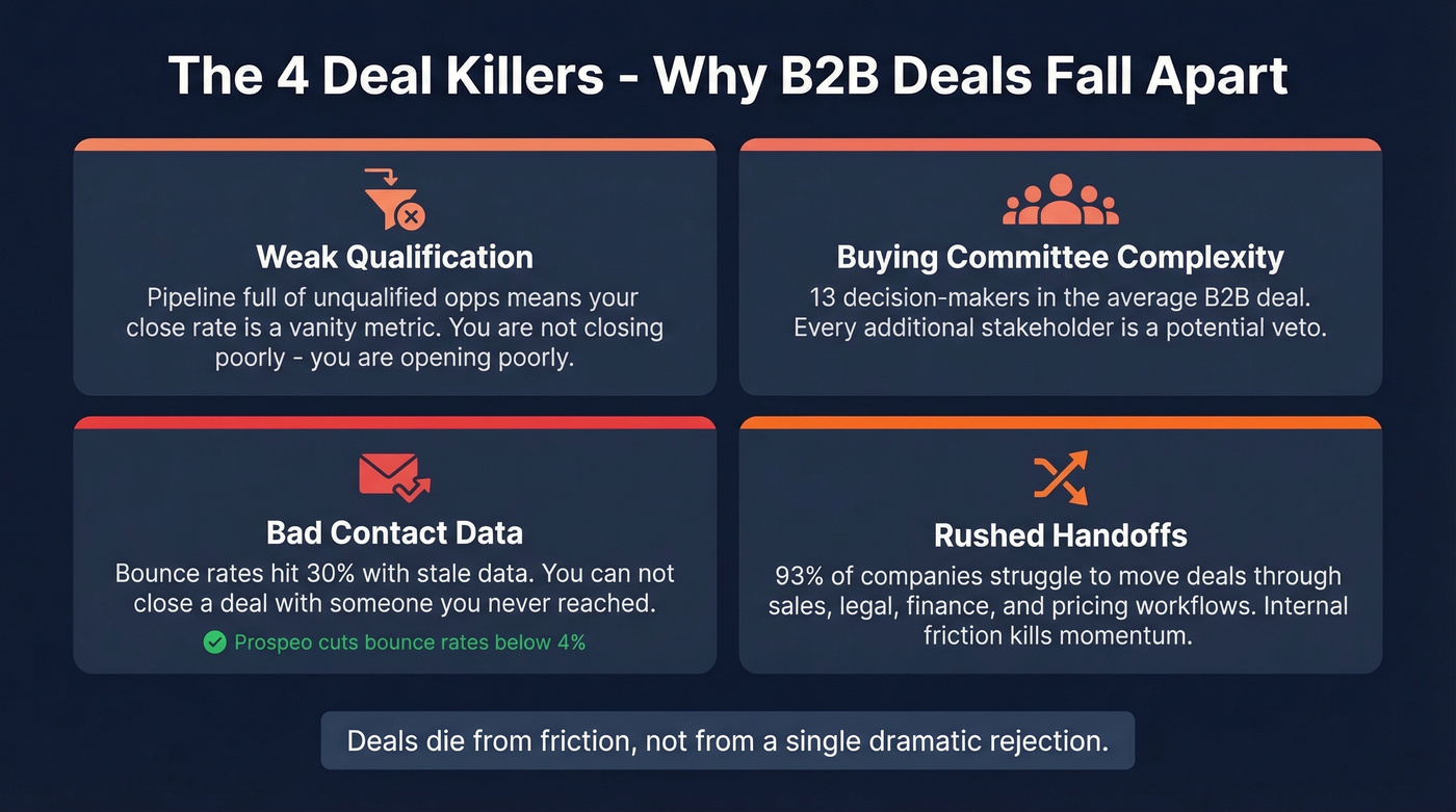 Four main reasons B2B deals fall apart visually mapped