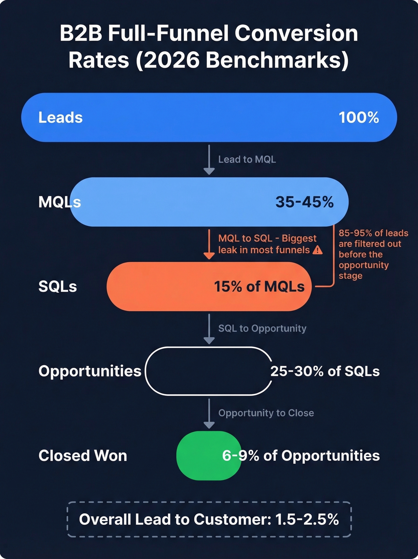 B2B sales funnel conversion rates at each stage