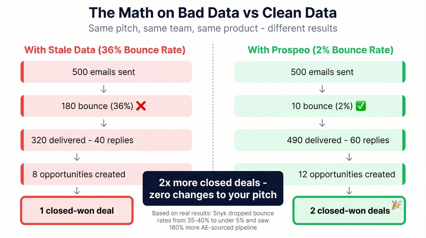 Side-by-side email outreach math with bad vs good data