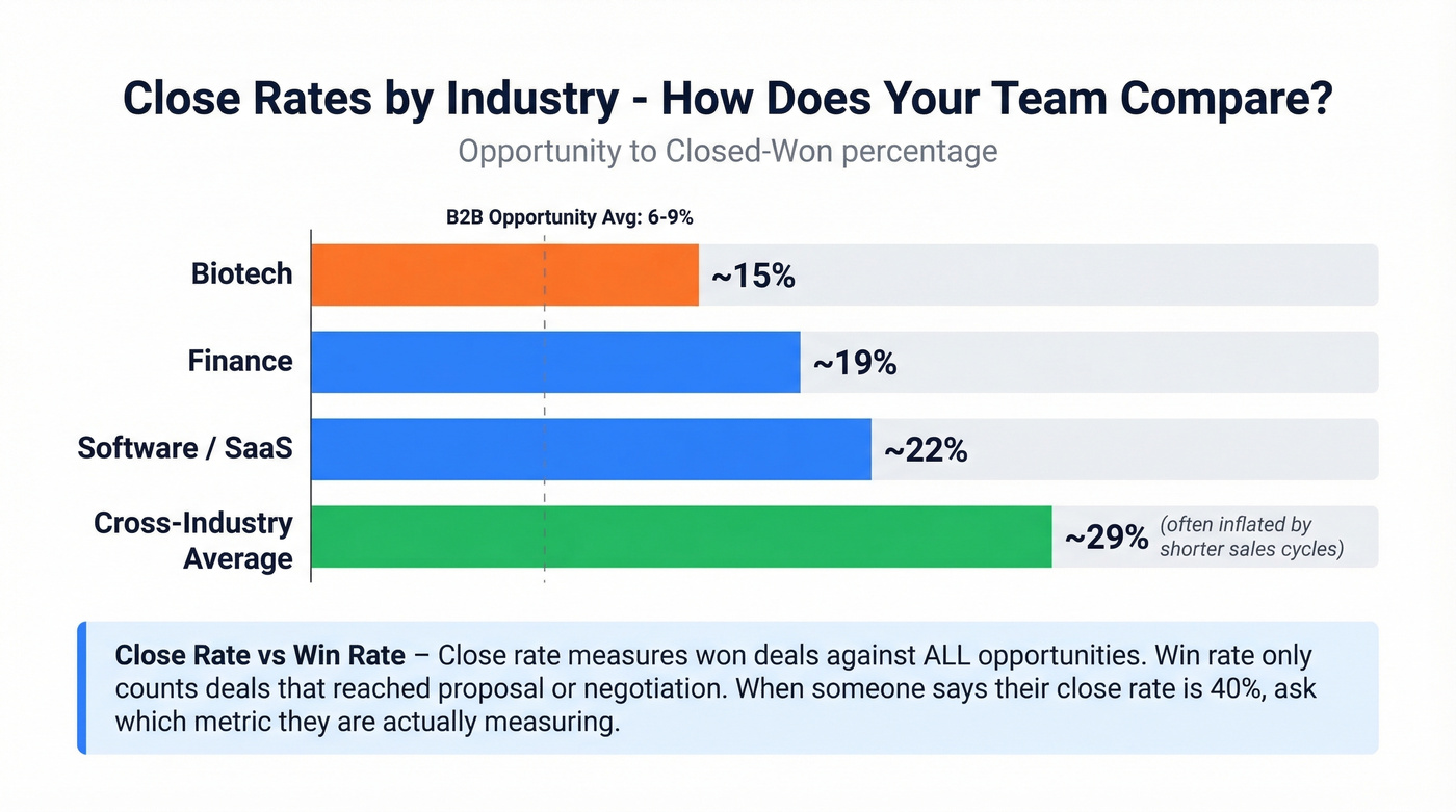 Close rates by industry horizontal bar chart comparison