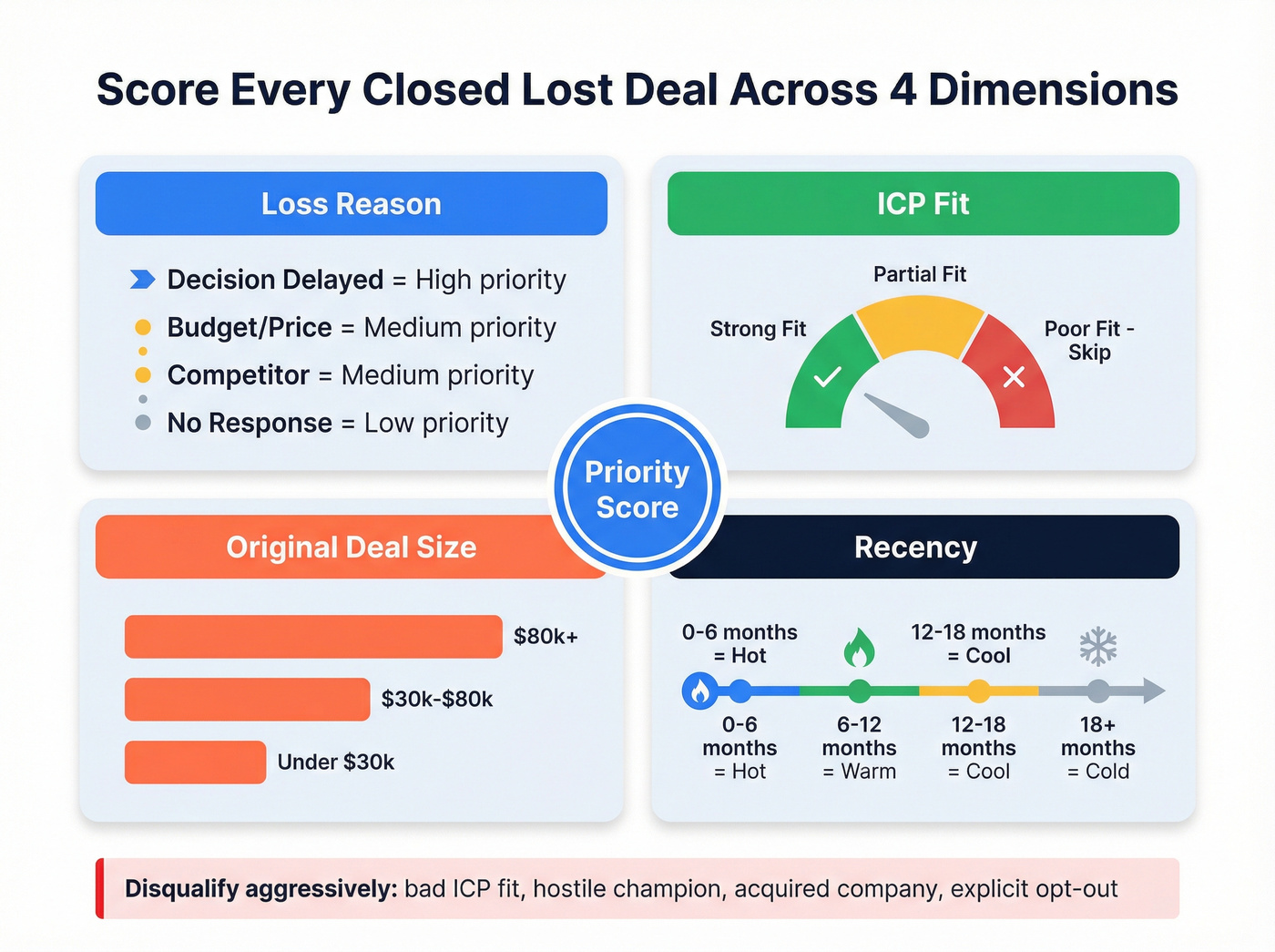 Four-dimension scoring matrix for closed lost deal prioritization