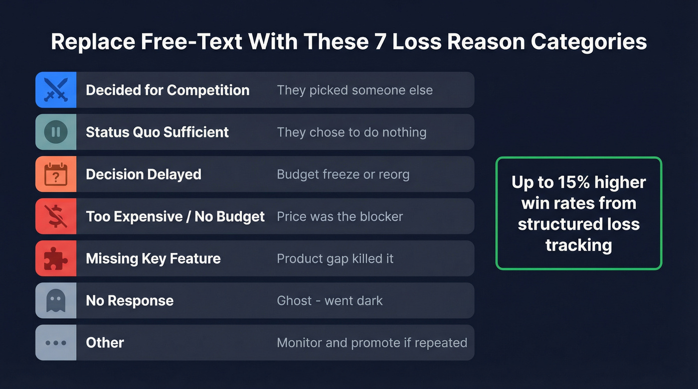 Seven closed-lost reason categories with frequency breakdown