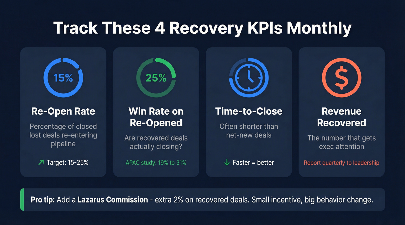 Recovery KPI dashboard with four key metrics to track