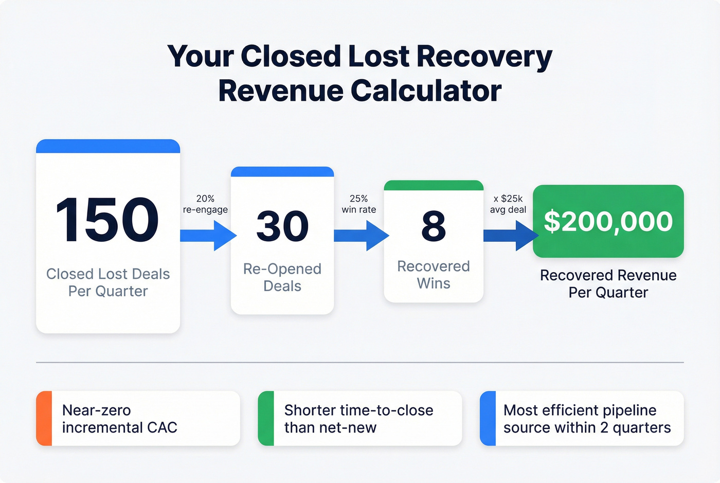 Recovery revenue calculator showing pipeline math example