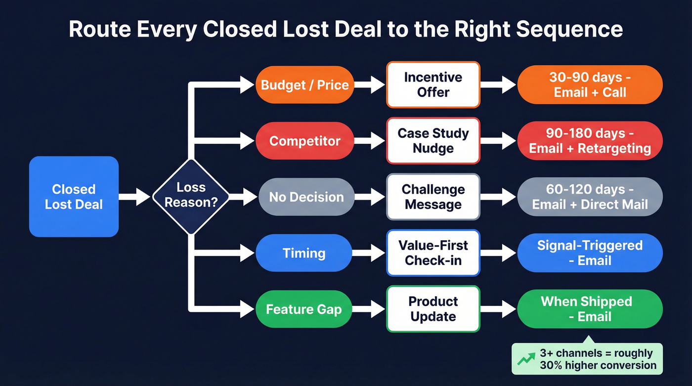 Loss-reason sequence routing flowchart with channels and timing