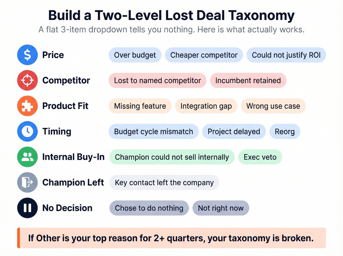 Two-level taxonomy of closed lost reason categories