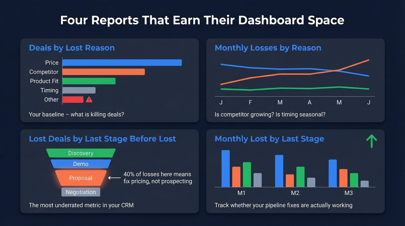 Four essential closed lost reports dashboard mockup