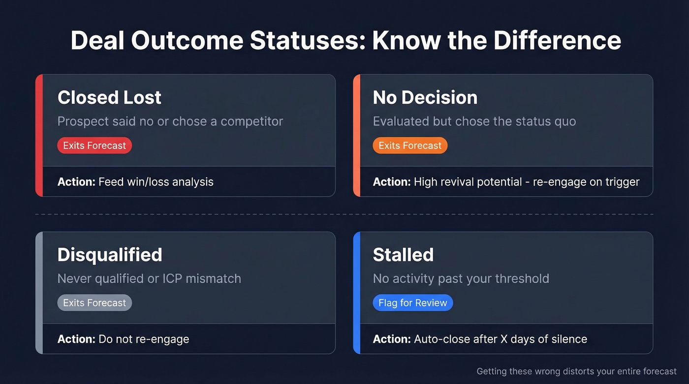 Visual comparison of deal outcome statuses and actions