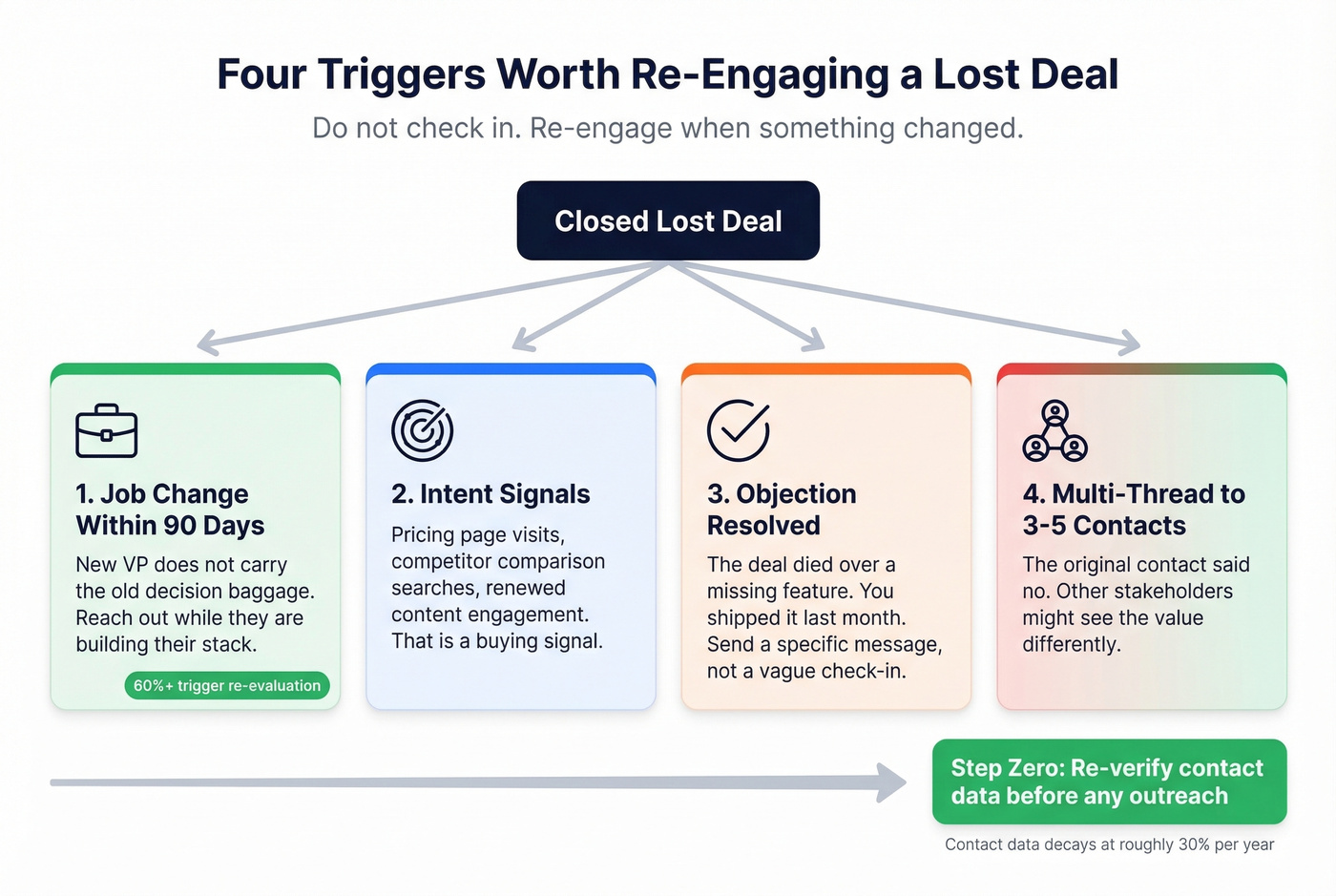 Four triggers for reopening closed lost deals workflow