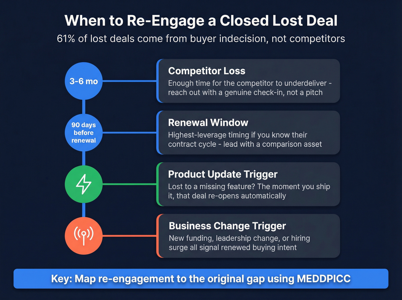 Closed lost deal re-engagement timing playbook with triggers