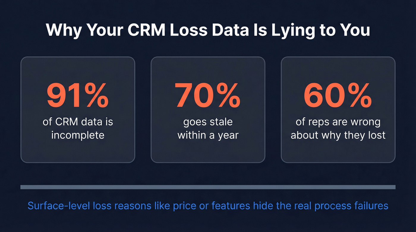 Key statistics showing CRM data quality problems
