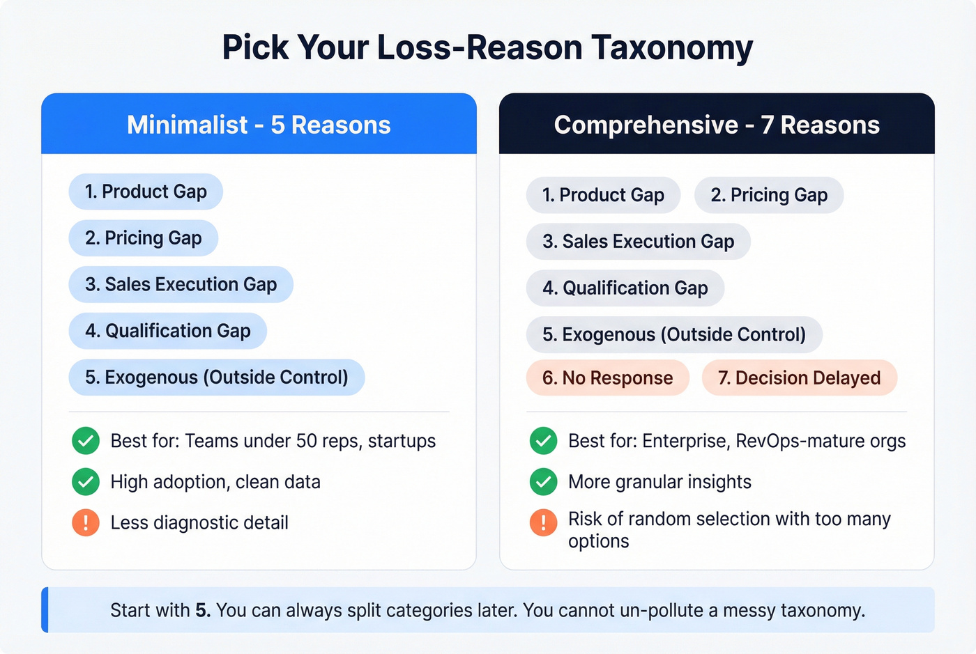 Minimalist vs comprehensive loss reason taxonomy comparison