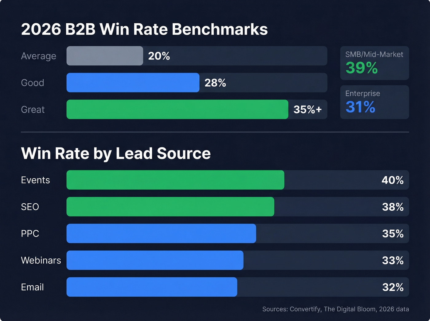 2026 B2B win rate benchmarks by tier and lead source